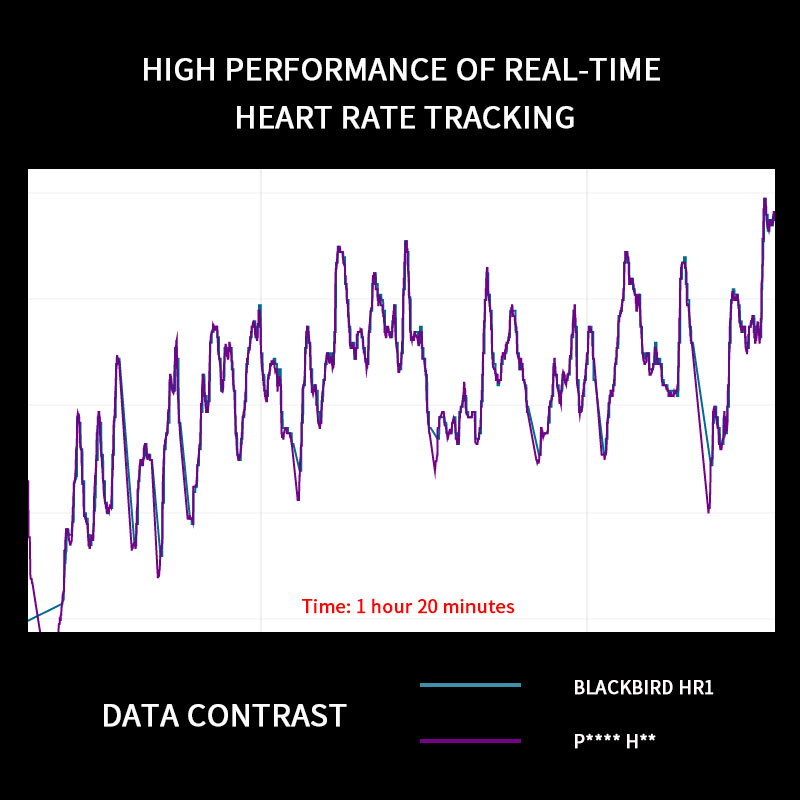 BlackBird HR1 Heart Rate Senso - Breath Rate Monitor 评论和价格