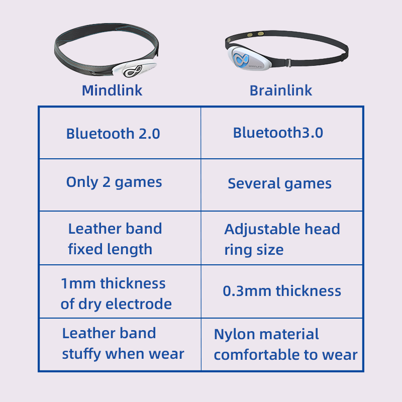 Brainlink Lite EEG Dry Electro - Meditation Headband Eeg 评论和价格